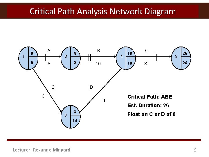 Critical Path Analysis Network Diagram 1 A 0 2 0 B 8 4 8