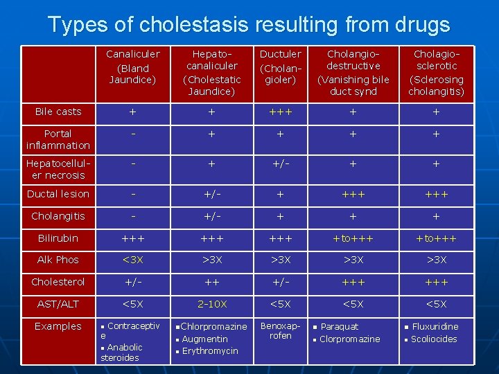 Types of cholestasis resulting from drugs Canaliculer (Bland Jaundice) Hepatocanaliculer (Cholestatic Jaundice) Ductuler (Cholangioler)