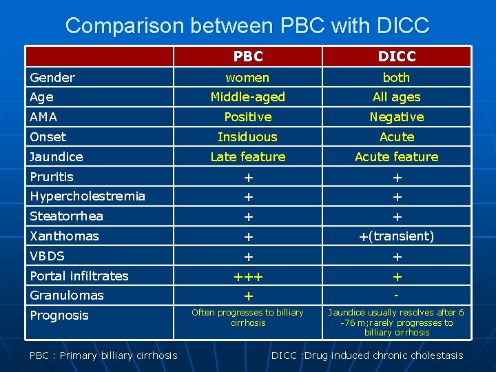 Comparison between PBC with DICC PBC DICC women both Age Middle-aged All ages AMA