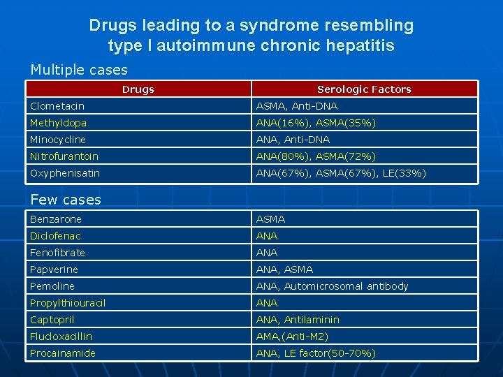 Drugs leading to a syndrome resembling type I autoimmune chronic hepatitis Multiple cases Drugs