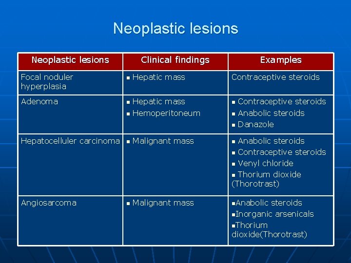 Neoplastic lesions Focal noduler hyperplasia Adenoma Clinical findings n n n Hepatic mass Hemoperitoneum