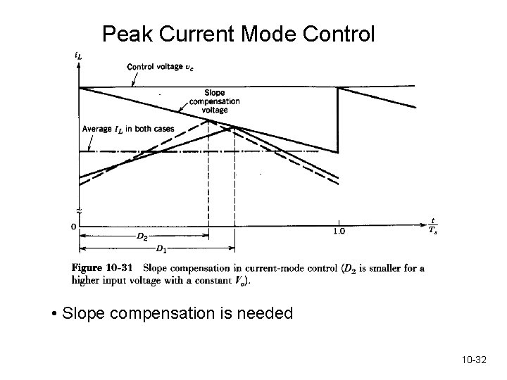 Peak Current Mode Control • Slope compensation is needed 10 -32 