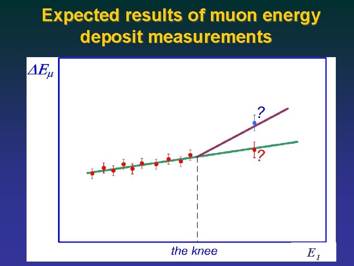 Expected results of muon energy deposit measurements E 1 