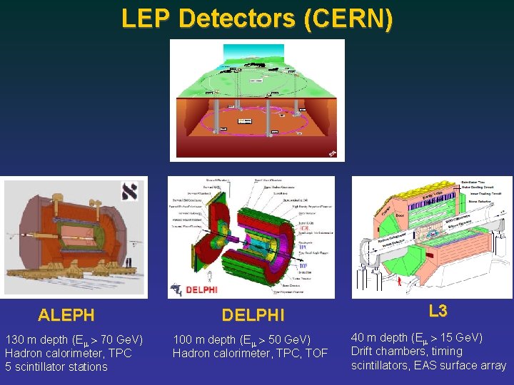LEP Detectors (CERN) ALEPH 130 m depth (E 70 Ge. V) Hadron calorimeter, TPC