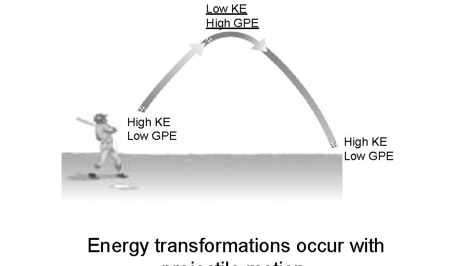 Low KE High GPE High KE Low GPE Energy transformations occur with 