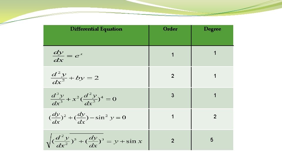Differential Equation Order Degree 1 1 2 1 3 1 1 2 2 5