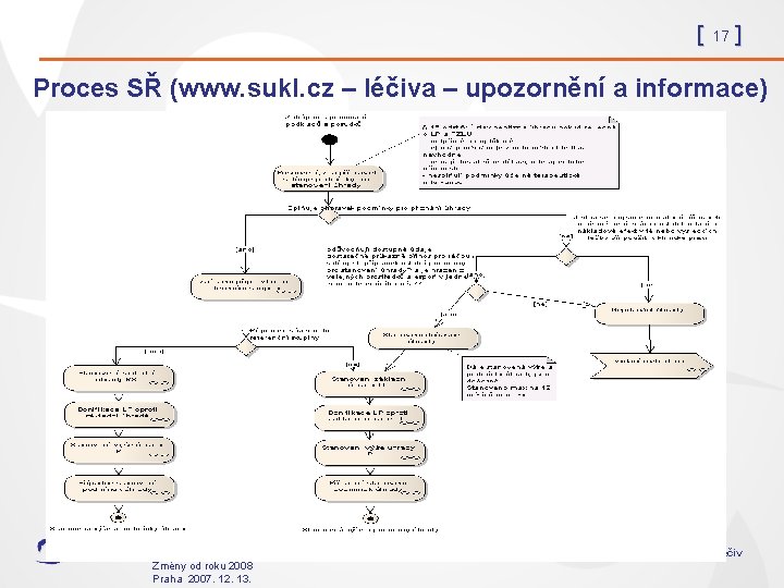 [ 17 ] Proces SŘ (www. sukl. cz – léčiva – upozornění a informace)