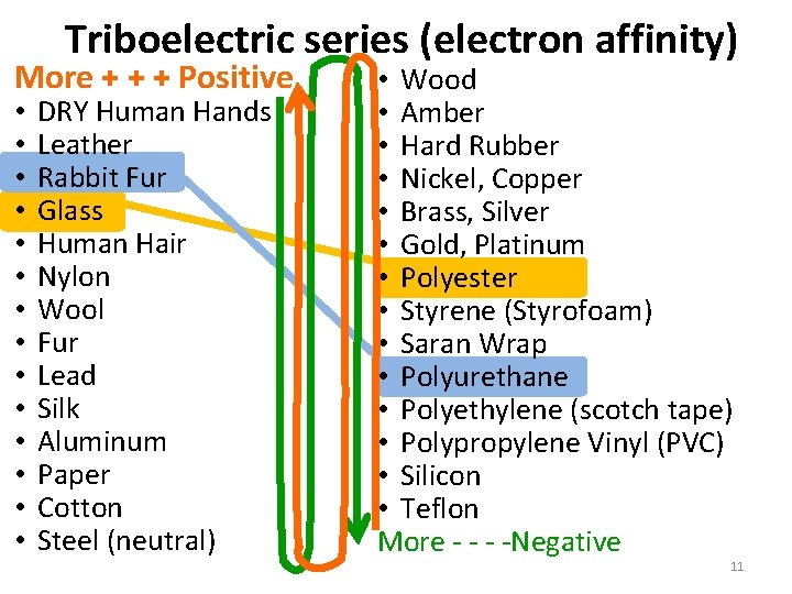 Triboelectric series (electron affinity) More + + + Positive • • • • DRY