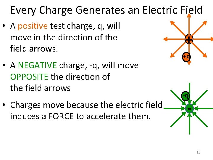 Every Charge Generates an Electric Field • A positive test charge, q, will move