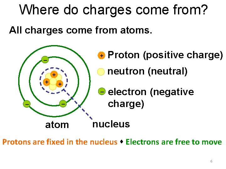 Where do charges come from? All charges come from atoms. + – neutron (neutral)