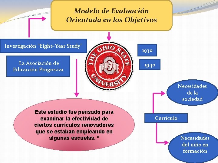 Modelo de Evaluación Orientada en los Objetivos Investigación “Eight–Year Study” La Asociación de Educación Modelo de Evaluación Orientada en los Objetivos Investigación “Eight–Year Study” La Asociación de Educación