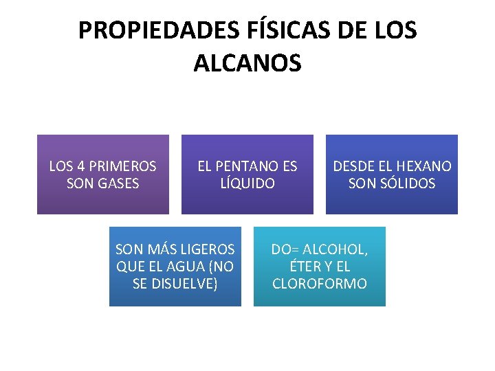 PROPIEDADES FÍSICAS DE LOS ALCANOS LOS 4 PRIMEROS SON GASES EL PENTANO ES LÍQUIDO