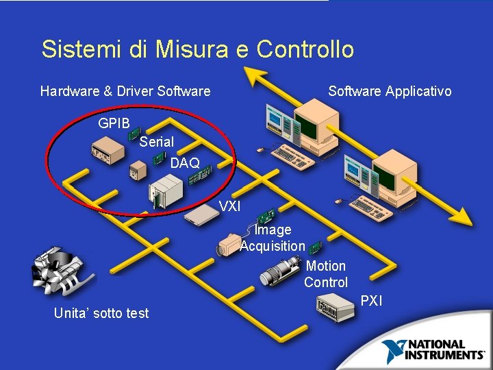 Sistemi di Misura e Controllo Software Applicativo Hardware & Driver Software GPIB Serial DAQ