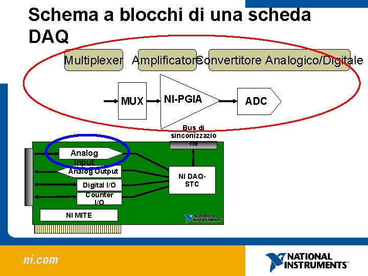 Schema a blocchi di una scheda DAQ Multiplexer Amplificatore Convertitore Analogico/Digitale MUX NI-PGIA Bus