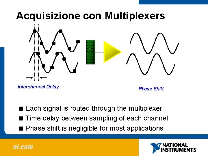 Acquisizione con Multiplexers Interchannel Delay Phase Shift < Each signal is routed through the