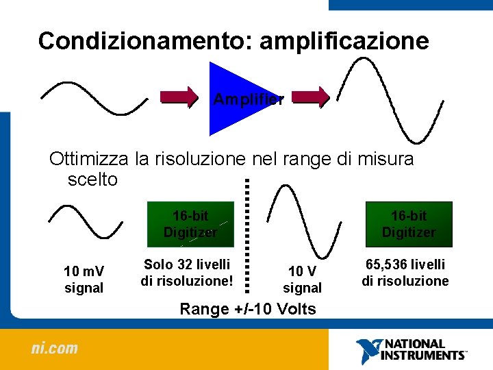 Condizionamento: amplificazione Amplifier Ottimizza la risoluzione nel range di misura scelto 16 -bit Digitizer