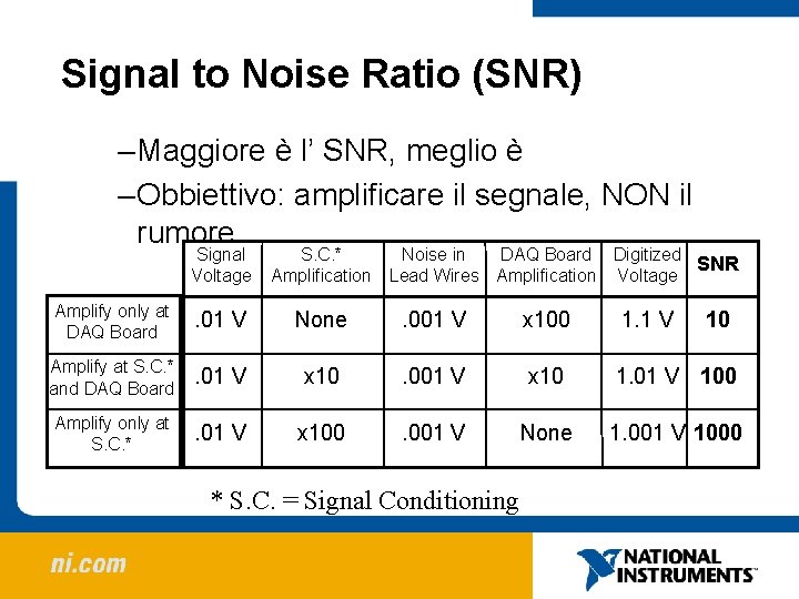 Signal to Noise Ratio (SNR) – Maggiore è l’ SNR, meglio è – Obbiettivo: Signal to Noise Ratio (SNR) – Maggiore è l’ SNR, meglio è – Obbiettivo: