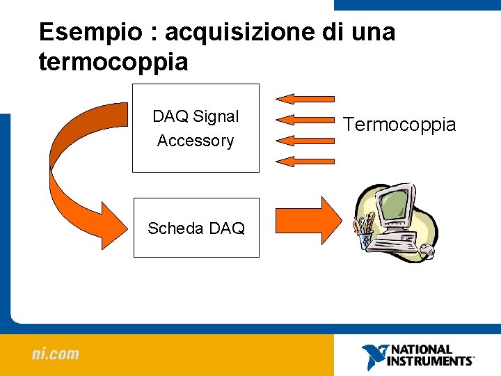 Esempio : acquisizione di una termocoppia DAQ Signal Accessory Scheda DAQ Termocoppia 