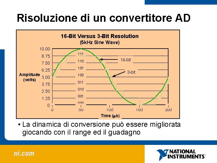 Risoluzione di un convertitore AD 16 -Bit Versus 3 -Bit Resolution (5 k. Hz