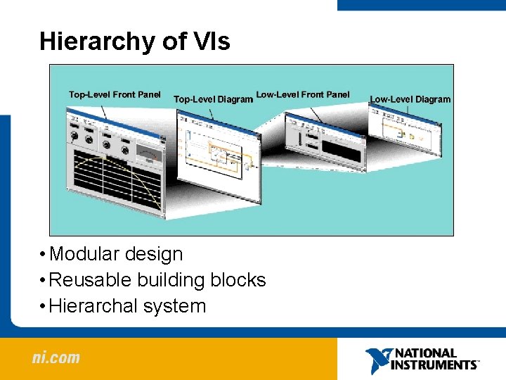 Hierarchy of VIs • Modular design • Reusable building blocks • Hierarchal system 