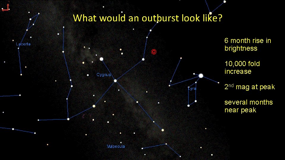 What would an outburst look like? 6 month rise in brightness 10, 000 fold What would an outburst look like? 6 month rise in brightness 10, 000 fold
