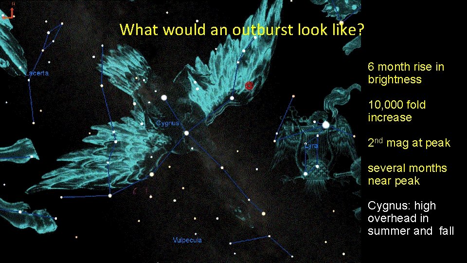 What would an outburst look like? 6 month rise in brightness 10, 000 fold What would an outburst look like? 6 month rise in brightness 10, 000 fold