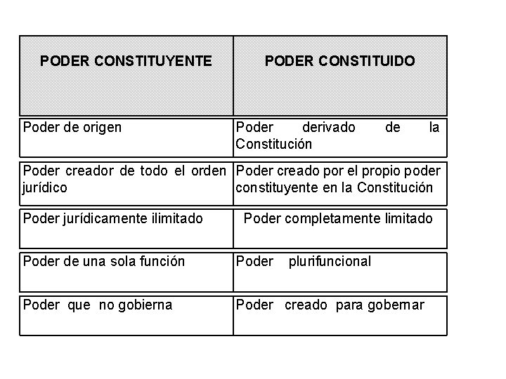 PODER CONSTITUYENTE Poder de origen PODER CONSTITUIDO Poder derivado Constitución de la Poder creador