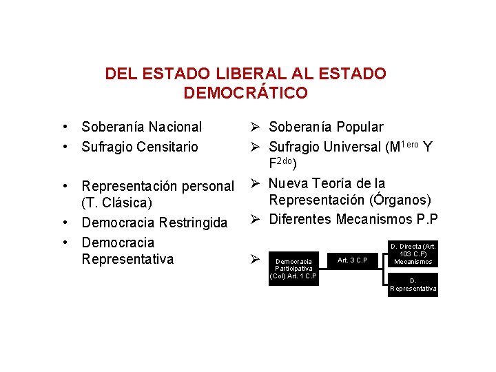 DEL ESTADO LIBERAL AL ESTADO DEMOCRÁTICO • Soberanía Nacional • Sufragio Censitario Ø Soberanía