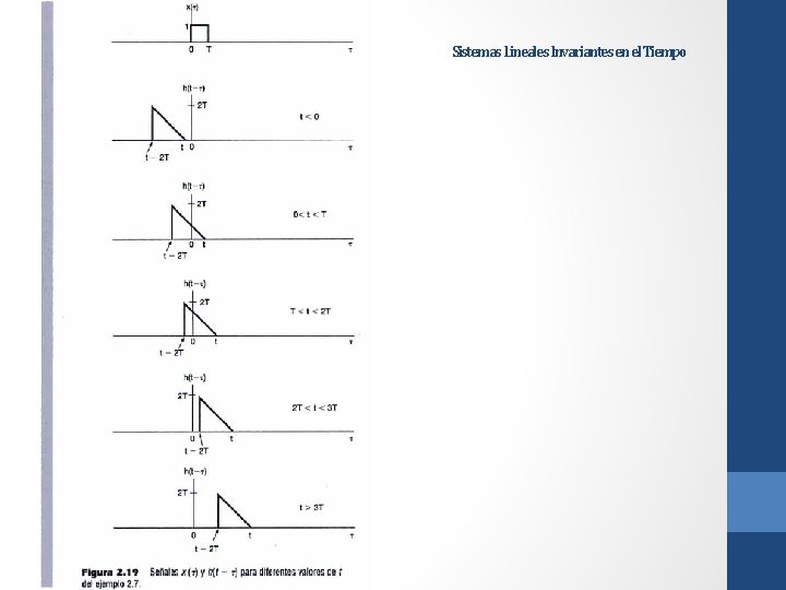 Sistemas Lineales Invariantes en el Tiempo 