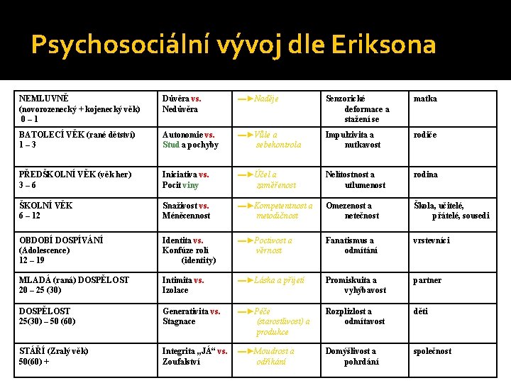 Psychosociální vývoj dle Eriksona NEMLUVNĚ (novorozenecký + kojenecký věk) 0– 1 Důvěra vs. Nedůvěra