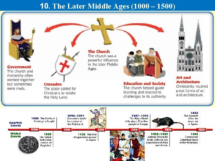 10. The Later Middle Ages (1000 – 1500). 