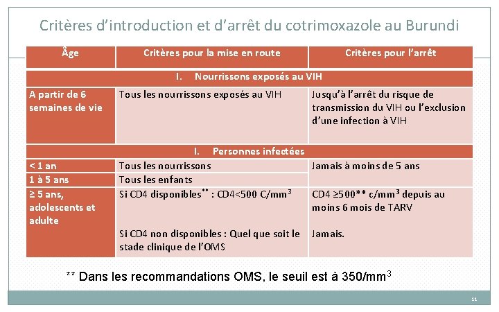 Critères d’introduction et d’arrêt du cotrimoxazole au Burundi ge Critères pour la mise en