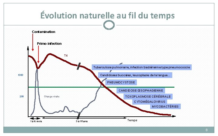 Évolution naturelle au fil du temps Contamination Primo-infection T 4 Tuberculose pulmonaire, infection bactérienne