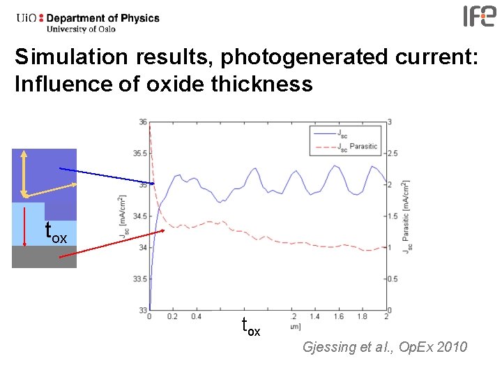 Simulation results, photogenerated current: Influence of oxide thickness tox Gjessing et al. , Op.