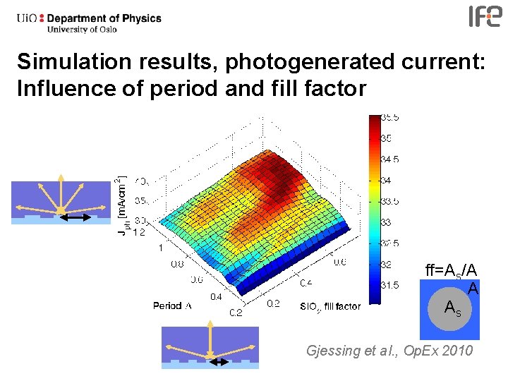Simulation results, photogenerated current: Influence of period and fill factor ff=As/A A As Gjessing