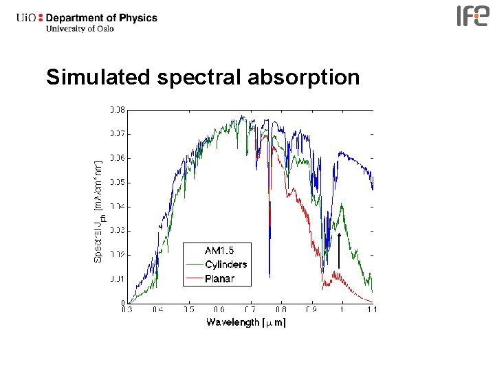 Simulated spectral absorption 