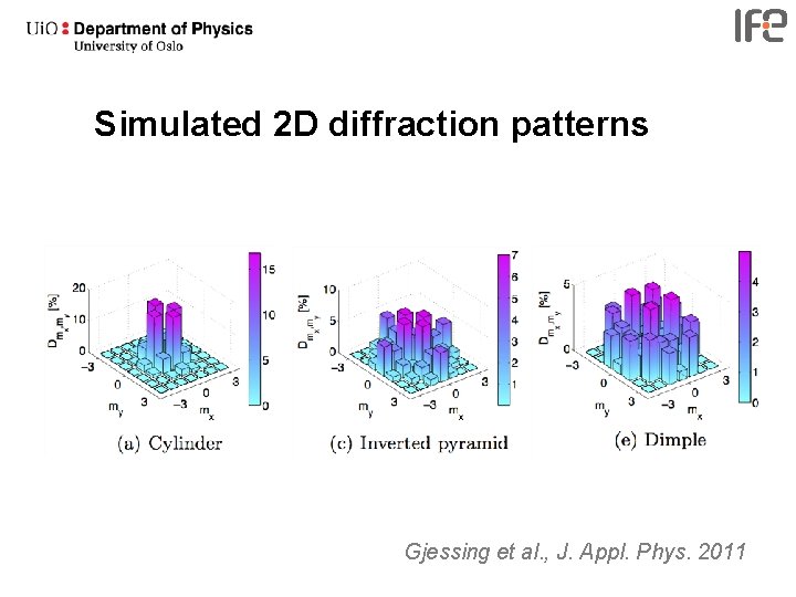 Simulated 2 D diffraction patterns Gjessing et al. , J. Appl. Phys. 2011 