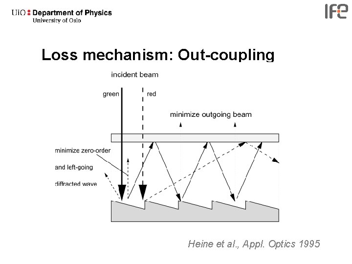 Loss mechanism: Out-coupling Heine et al. , Appl. Optics 1995 