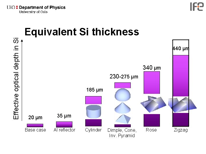 Effective optical depth in Si Equivalent Si thickness 440 µm 340 µm 230 -275