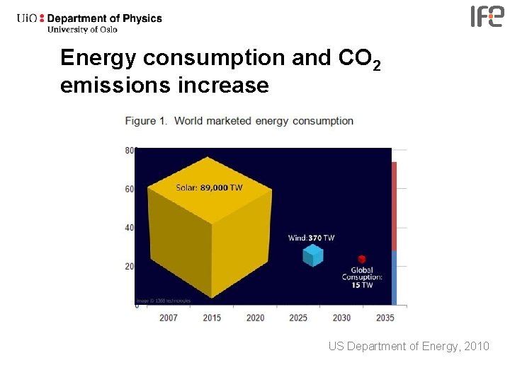 Energy consumption and CO 2 emissions increase US Department of Energy, 2010 