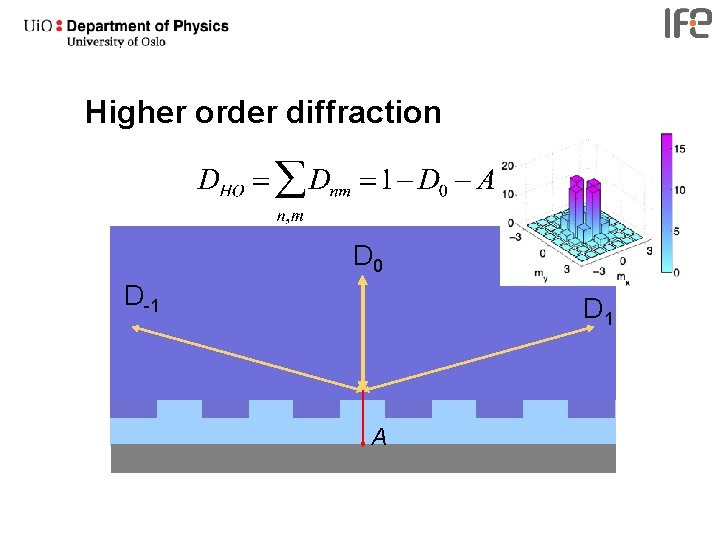 Higher order diffraction D 0 D-1 D 1 A 