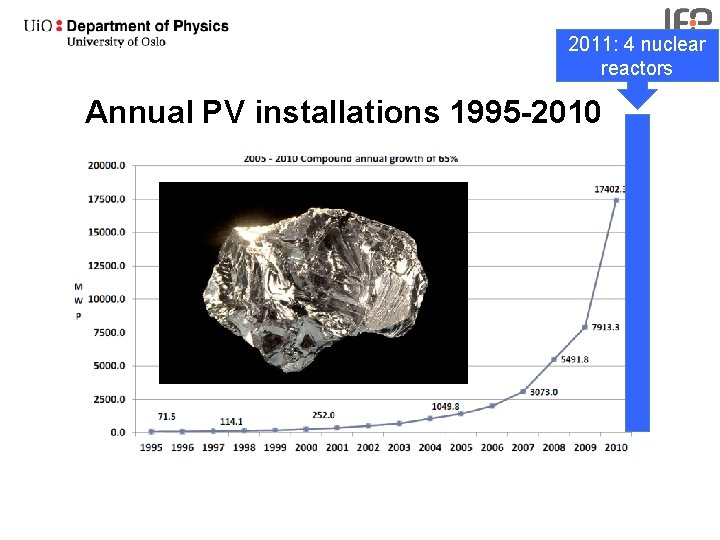 2011: 4 nuclear reactors Annual PV installations 1995 -2010 