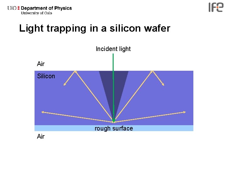 Light trapping in a silicon wafer Incident light Air Silicon rough surface Air 