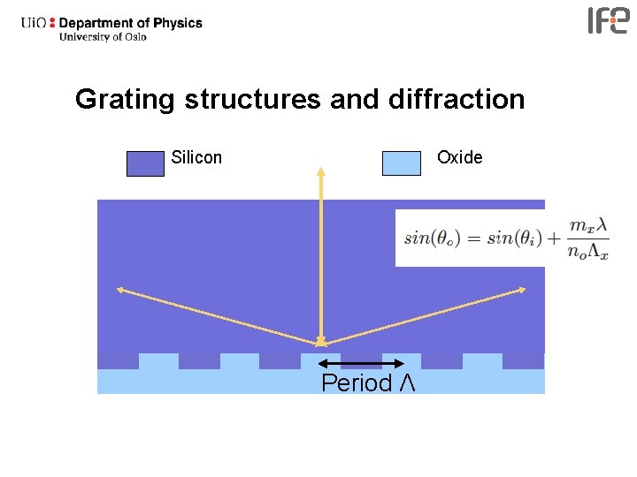 Grating structures and diffraction Silicon Oxide Period Λ 