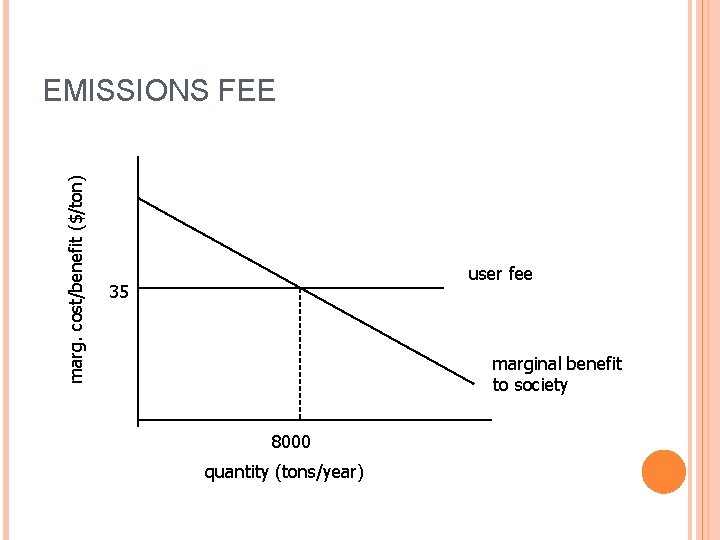 marg. cost/benefit ($/ton) EMISSIONS FEE user fee 35 marginal benefit to society 8000 quantity