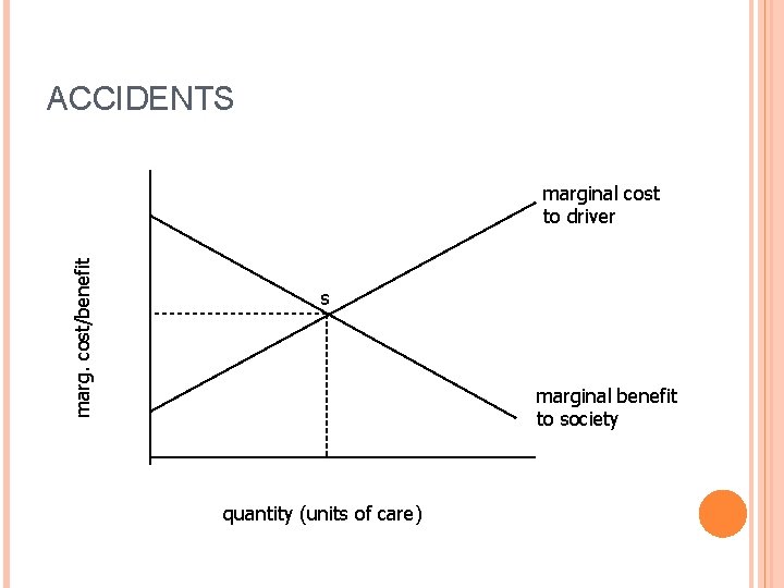 ACCIDENTS marg. cost/benefit marginal cost to driver s marginal benefit to society quantity (units
