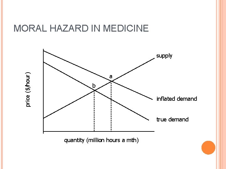 MORAL HAZARD IN MEDICINE price ($/hour) supply a b inflated demand true demand quantity