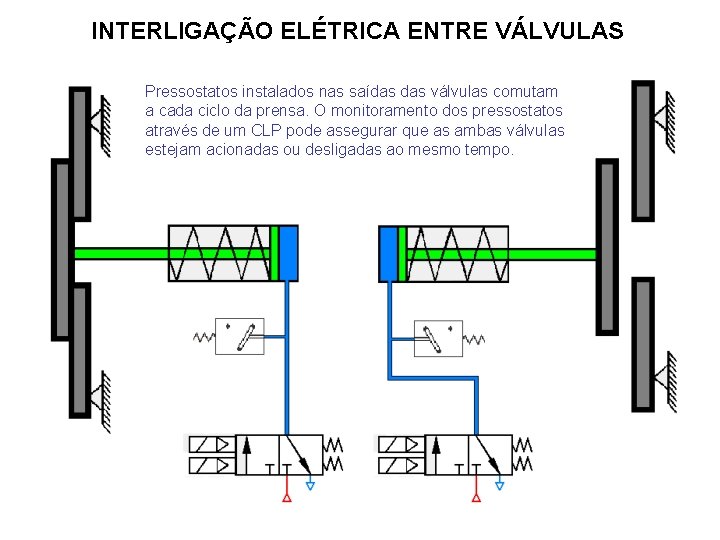 INTERLIGAÇÃO ELÉTRICA ENTRE VÁLVULAS Pressostatos instalados nas saídas válvulas comutam a cada ciclo da