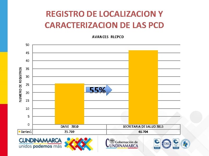 REGISTRO DE LOCALIZACION Y CARACTERIZACION DE LAS PCD AVANCES RLCPCD 50 45 NUMERO DE