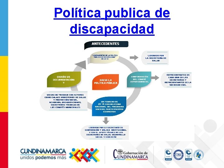 Política publica de discapacidad 